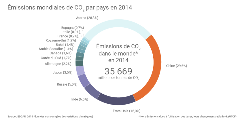 emissions-mondiales-co2-par-pays_zoom